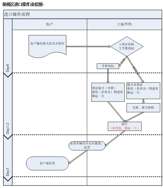 保稅區(qū)進(jìn)口操作流程圖.png