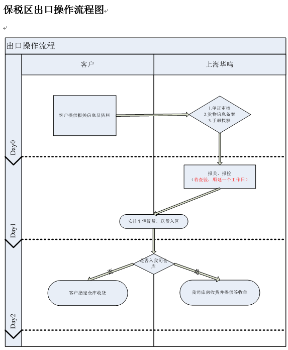 保稅區(qū)出口操作流程圖.png