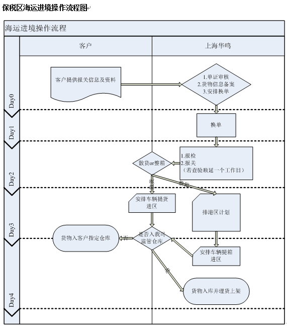 保稅區(qū)海運(yùn)進(jìn)境操作流程圖.png