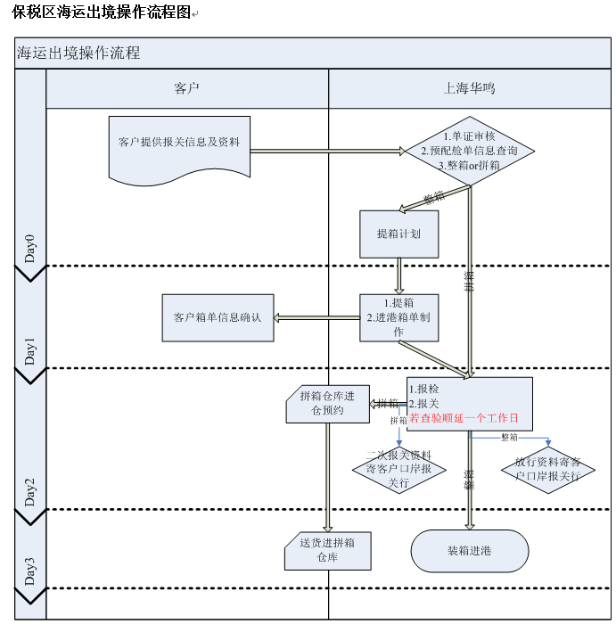 保稅區(qū)海運(yùn)出境操作流程圖.png