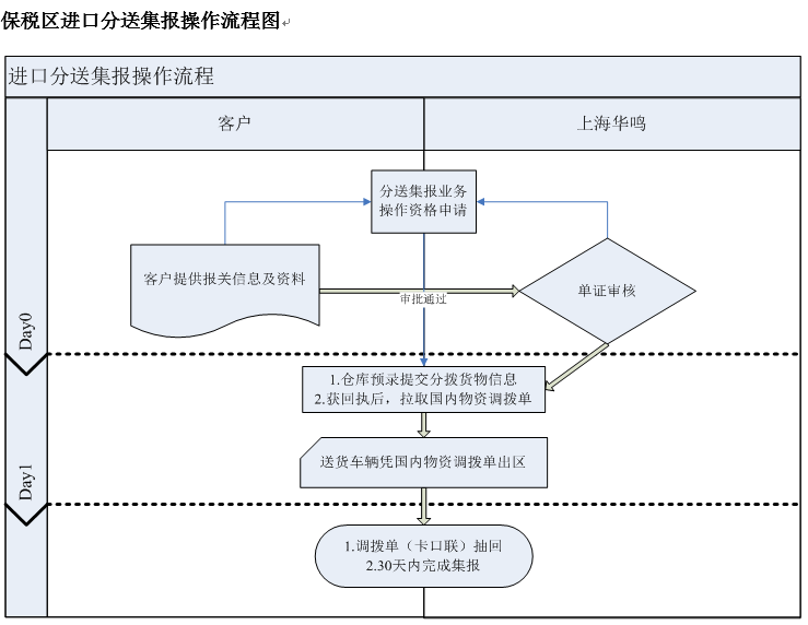 保稅區(qū)進(jìn)口分送集報(bào)操作流程圖.png