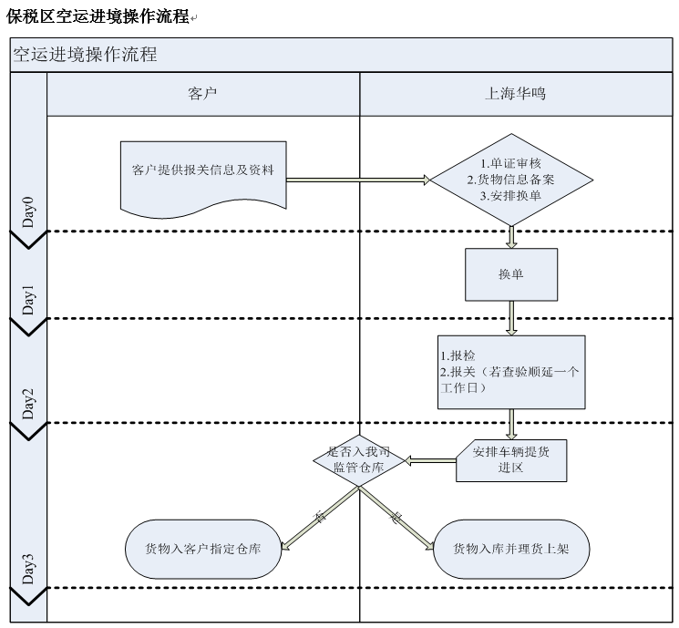 保稅區空運進境操作流程.png