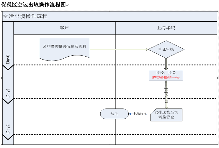保稅區空運出境操作流程圖.png